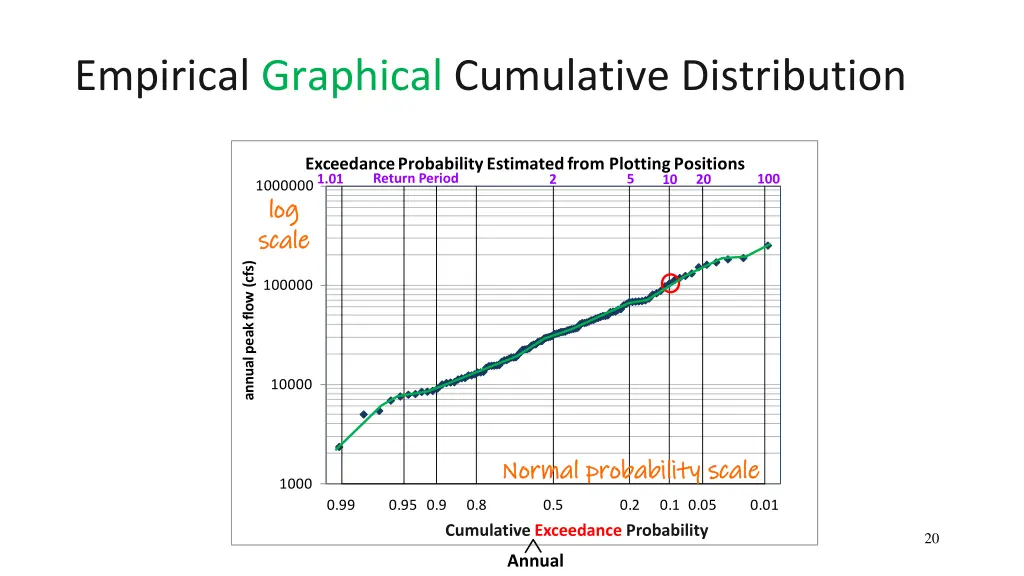 empirical graphical cumulative distribution