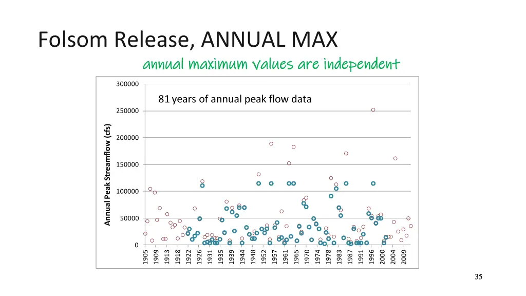 folsom release annual max annual maximum values