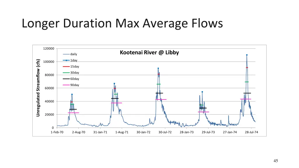 longer duration max average flows