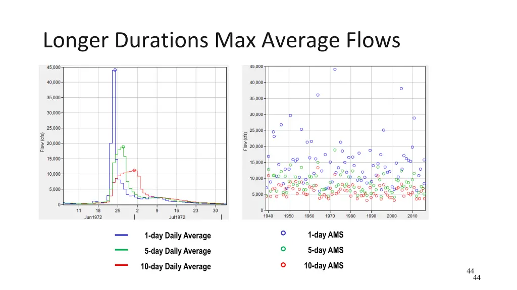 longer durations max average flows
