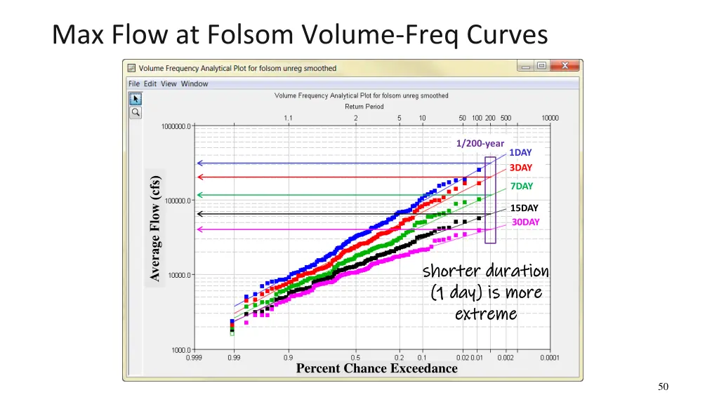 max flow at folsom volume freq curves 1