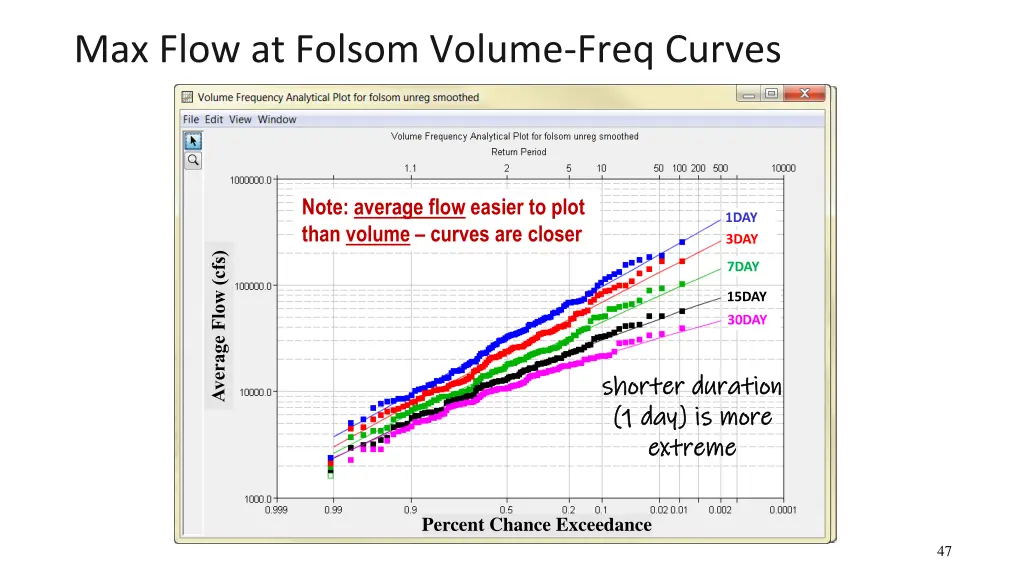 max flow at folsom volume freq curves