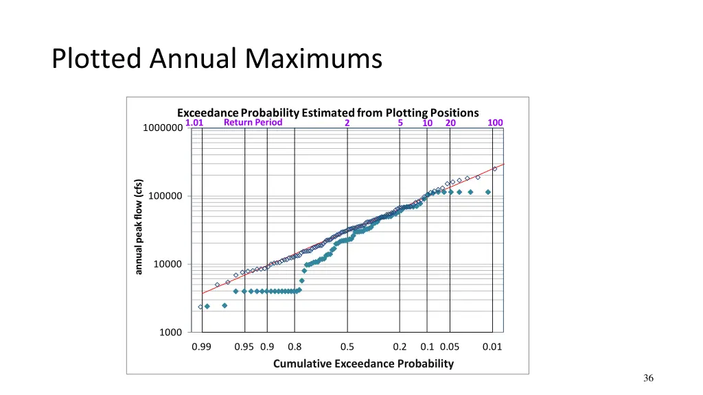 plotted annual maximums