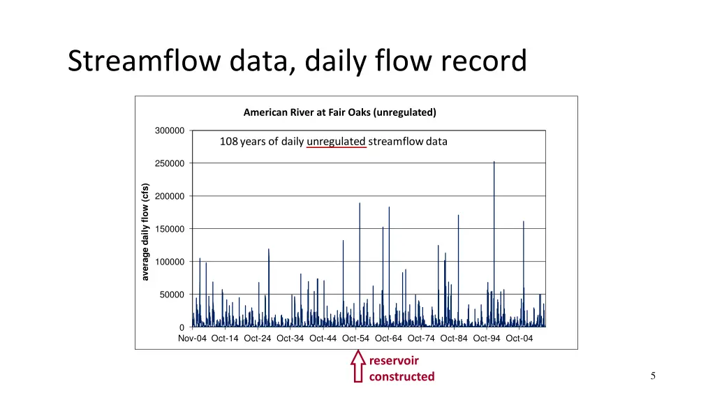 streamflow data daily flow record