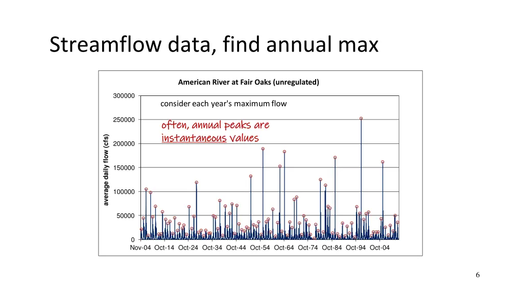 streamflow data find annual max