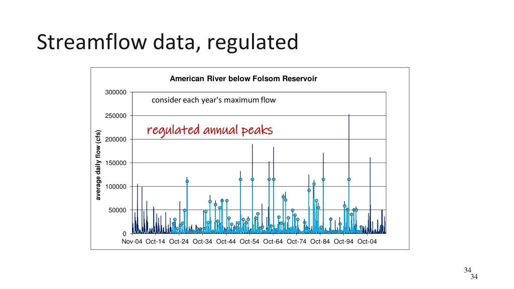streamflow data regulated 2