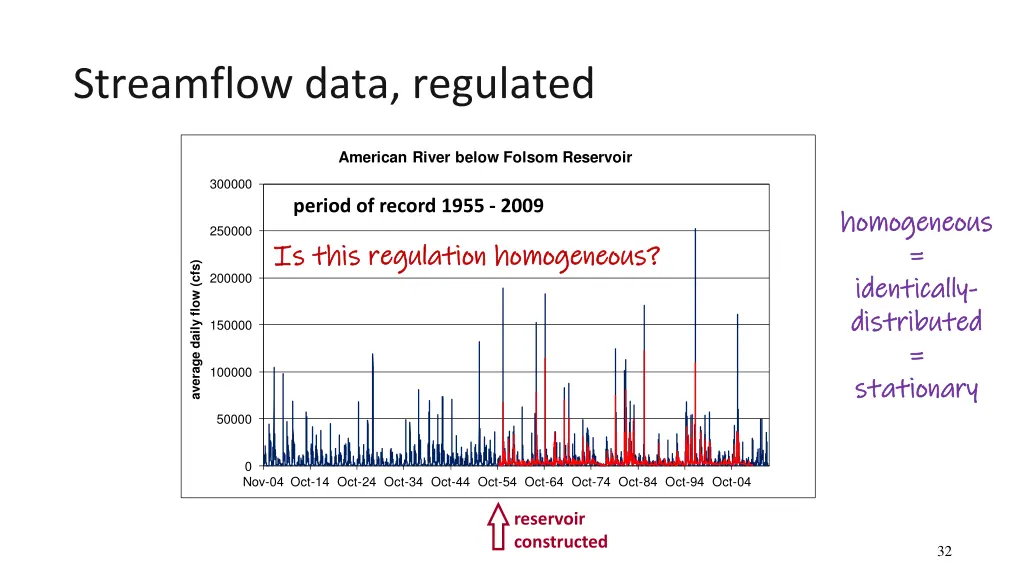 streamflow data regulated