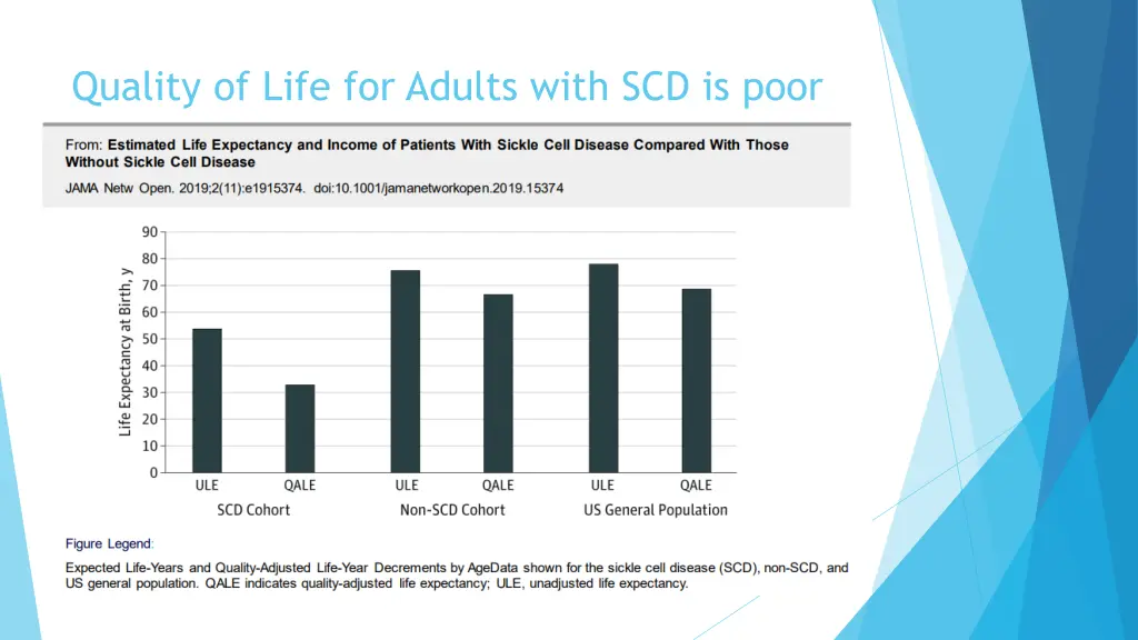 quality of life for adults with scd is poor