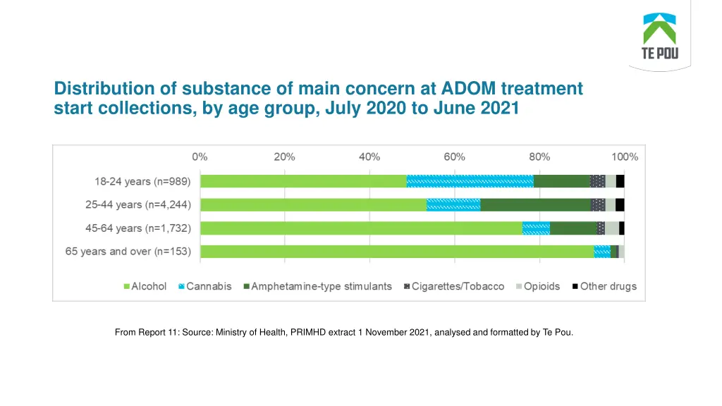 distribution of substance of main concern at adom