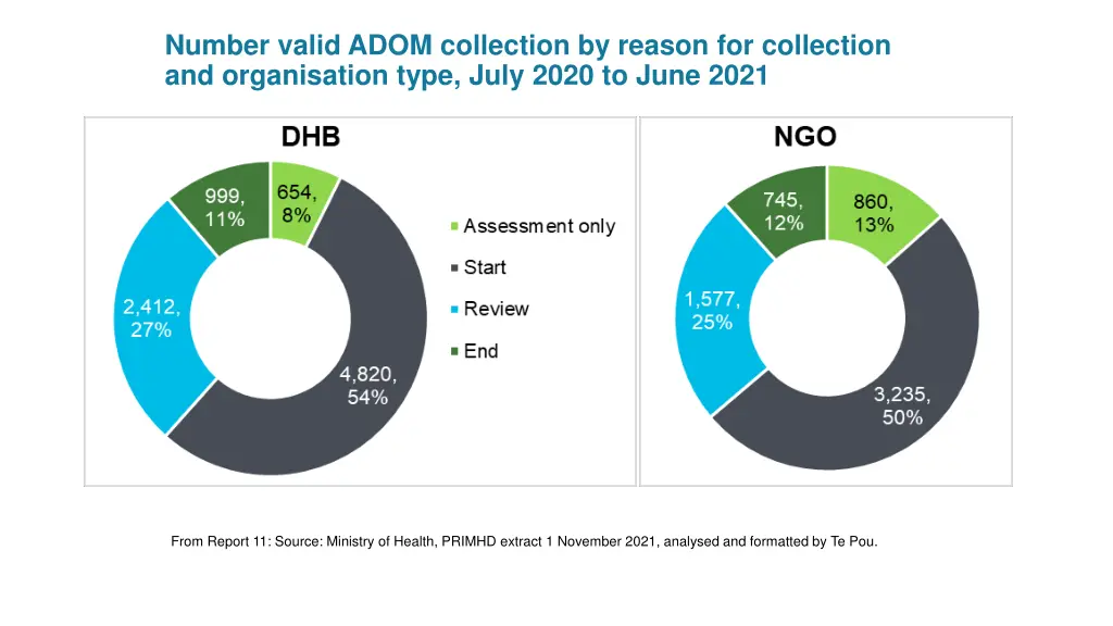 number valid adom collection by reason