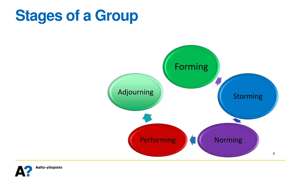 stages of a group