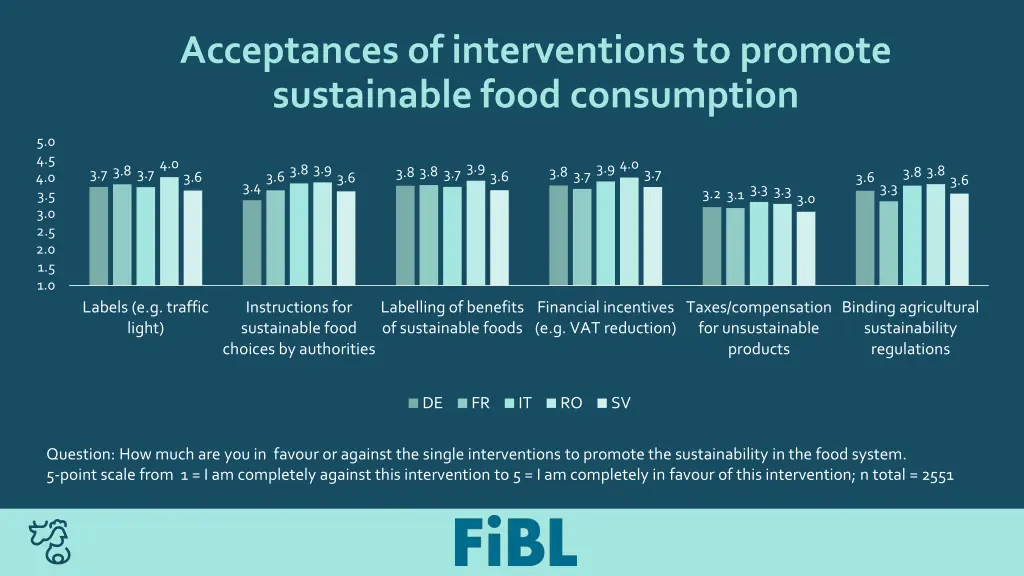 acceptances of interventions to promote