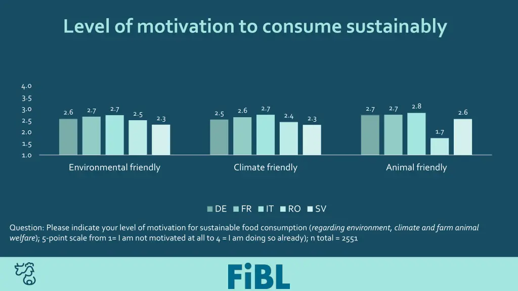 level of motivation to consume sustainably