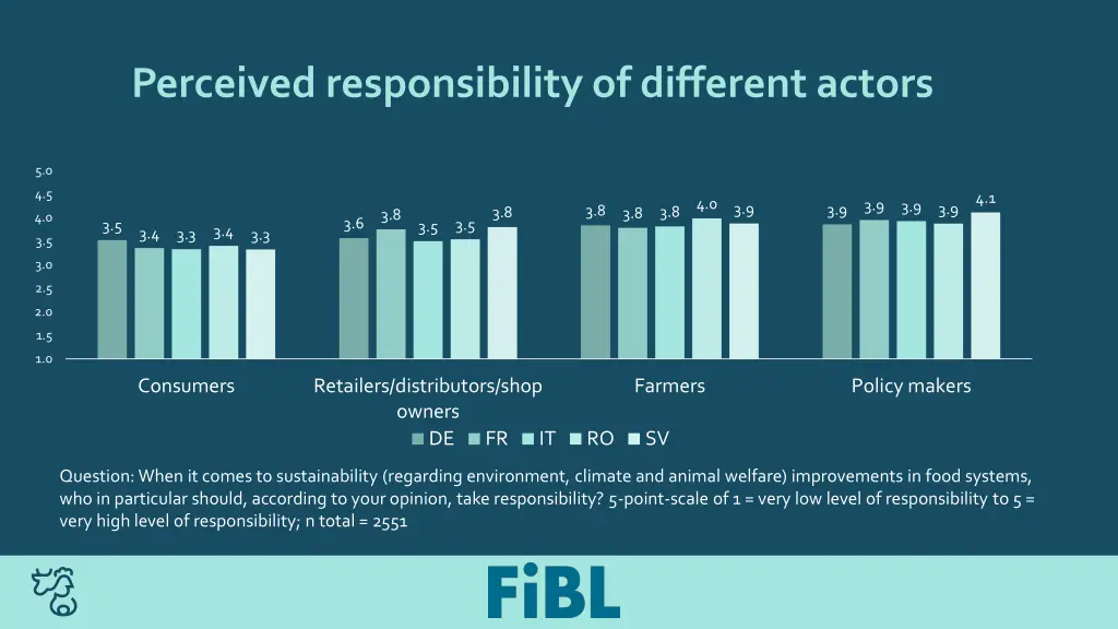 perceived responsibility of different actors