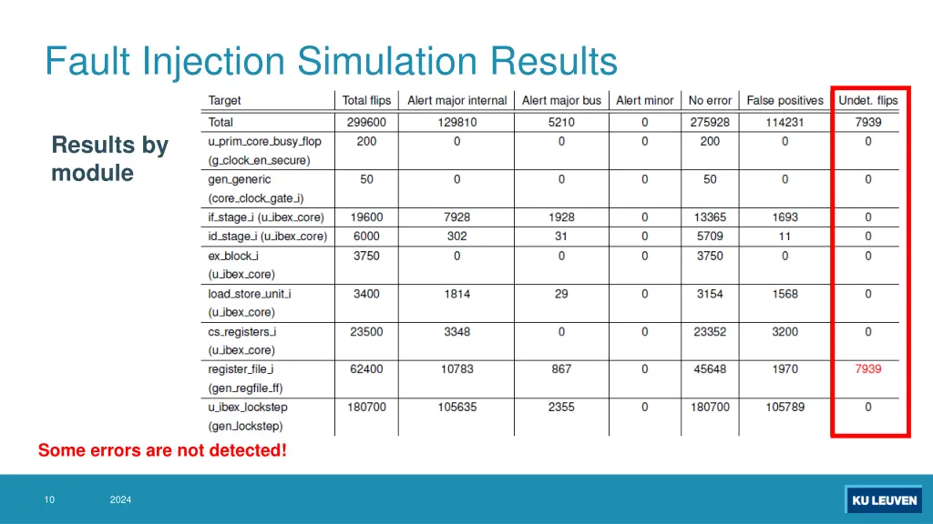 fault injection simulation results 1