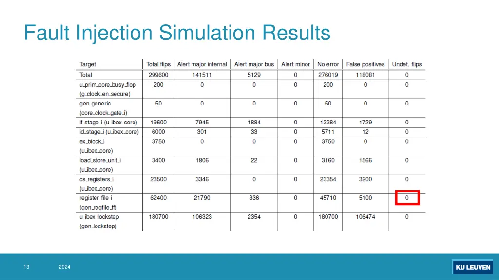 fault injection simulation results 4