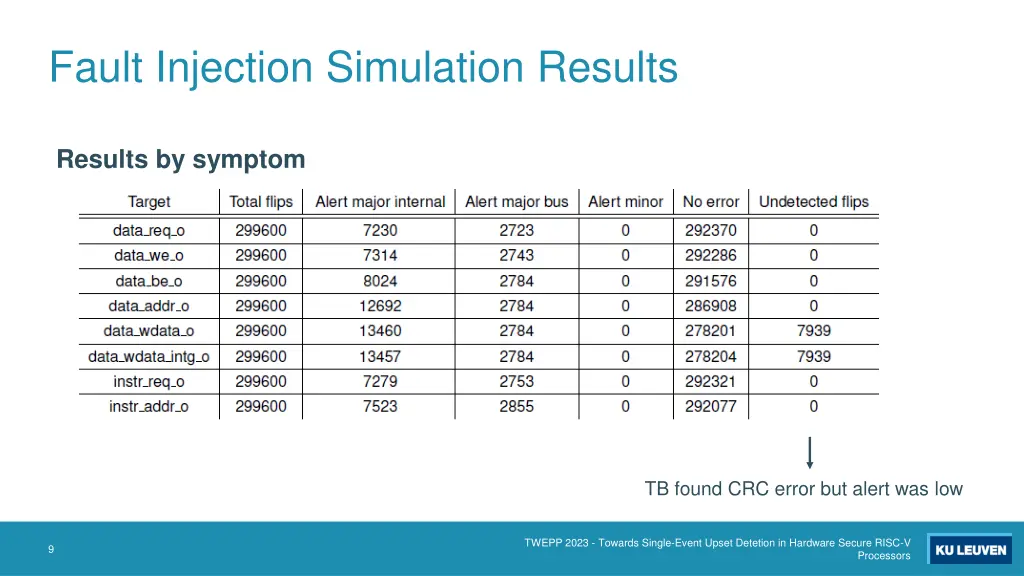 fault injection simulation results