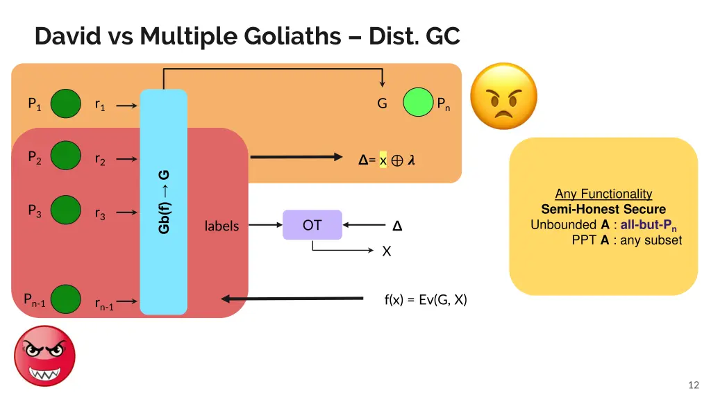 david vs multiple goliaths dist gc