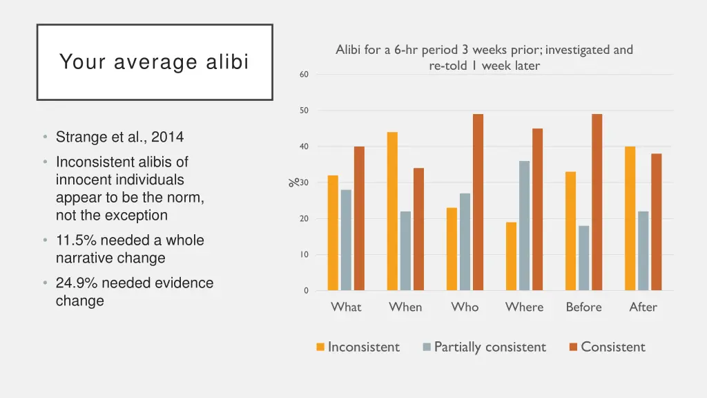 alibi for a 6 hr period 3 weeks prior