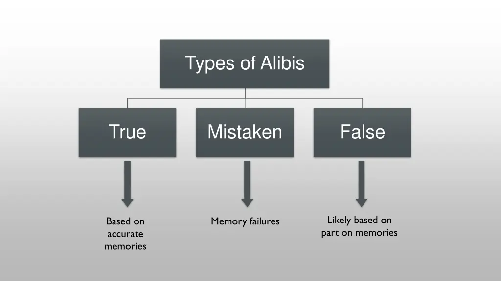 types of alibis