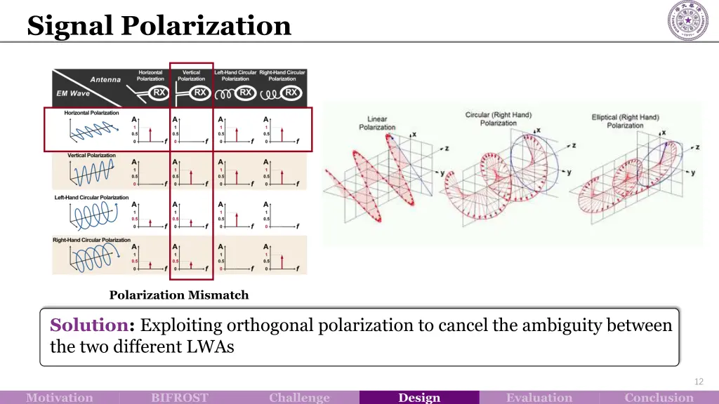 signal polarization