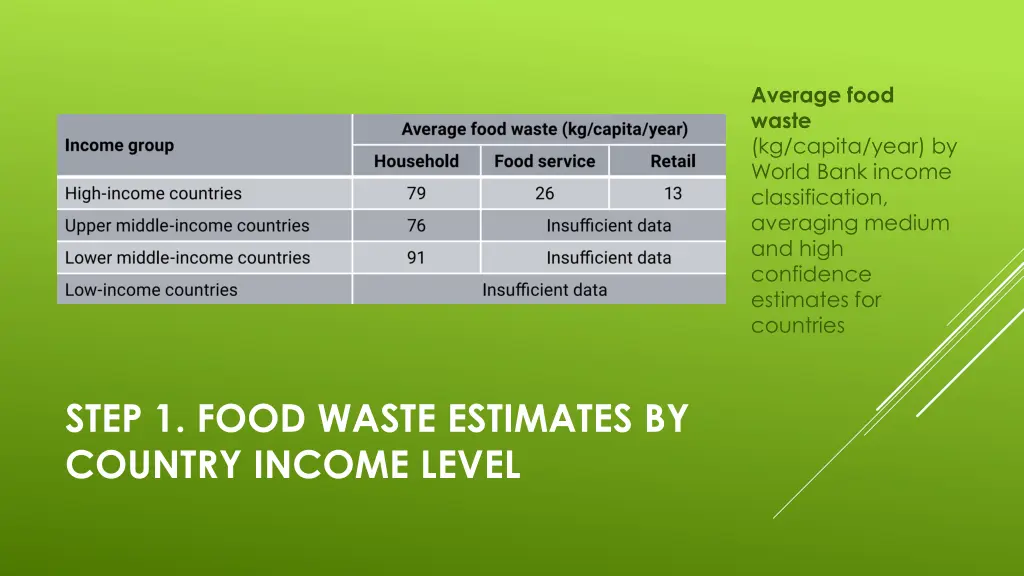 average food waste kg capita year by world bank
