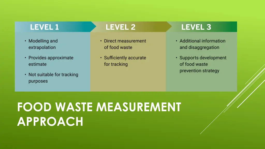 food waste measurement approach