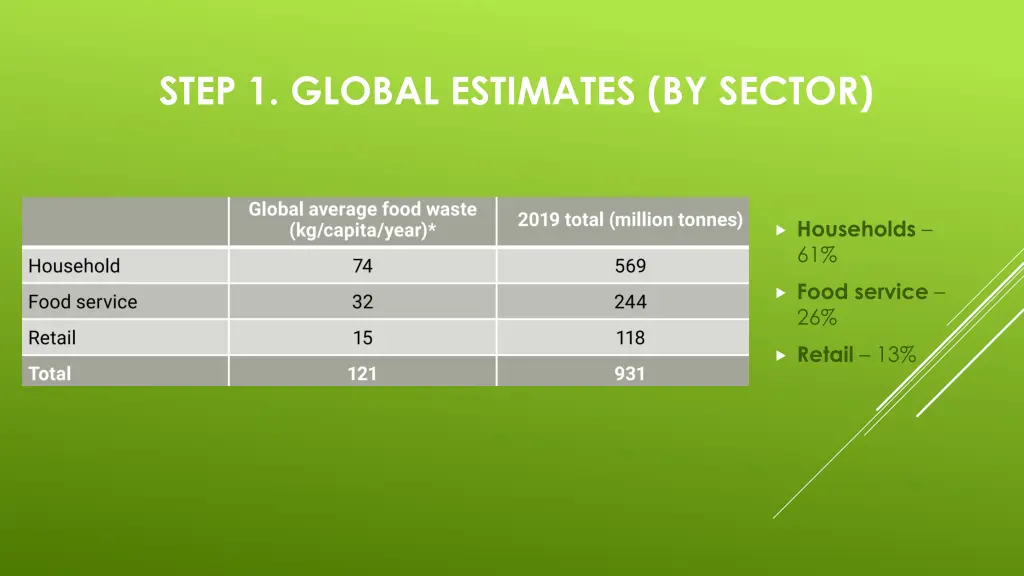 step 1 global estimates by sector