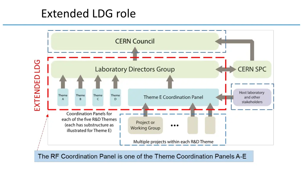 extended ldg role