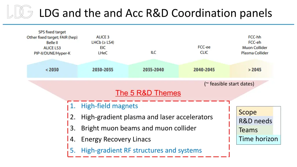 ldg and the and acc r d coordination panels