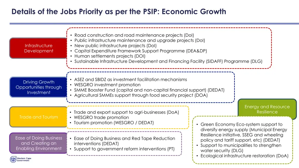 details of the jobs priority as per the psip