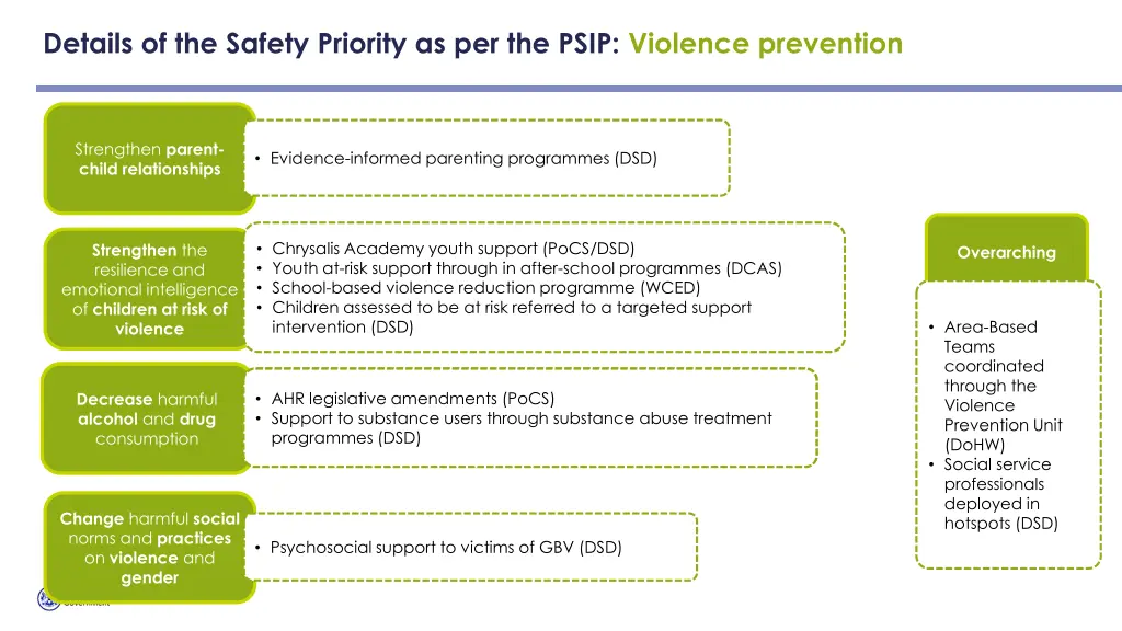 details of the safety priority as per the psip 1