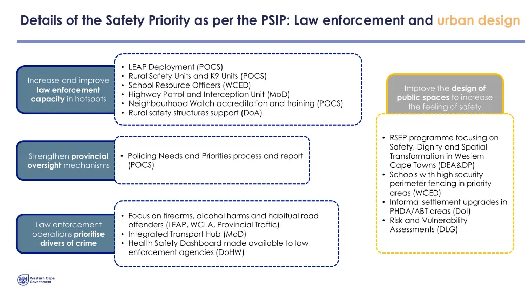 details of the safety priority as per the psip