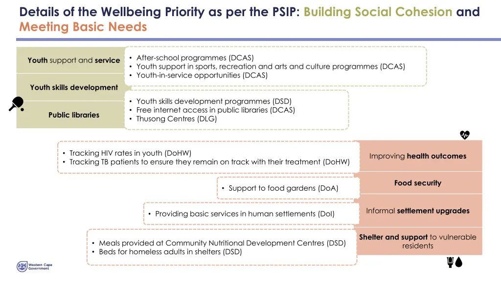 details of the wellbeing priority as per the psip 1