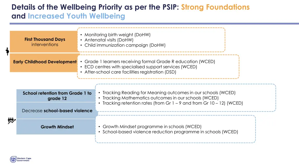 details of the wellbeing priority as per the psip