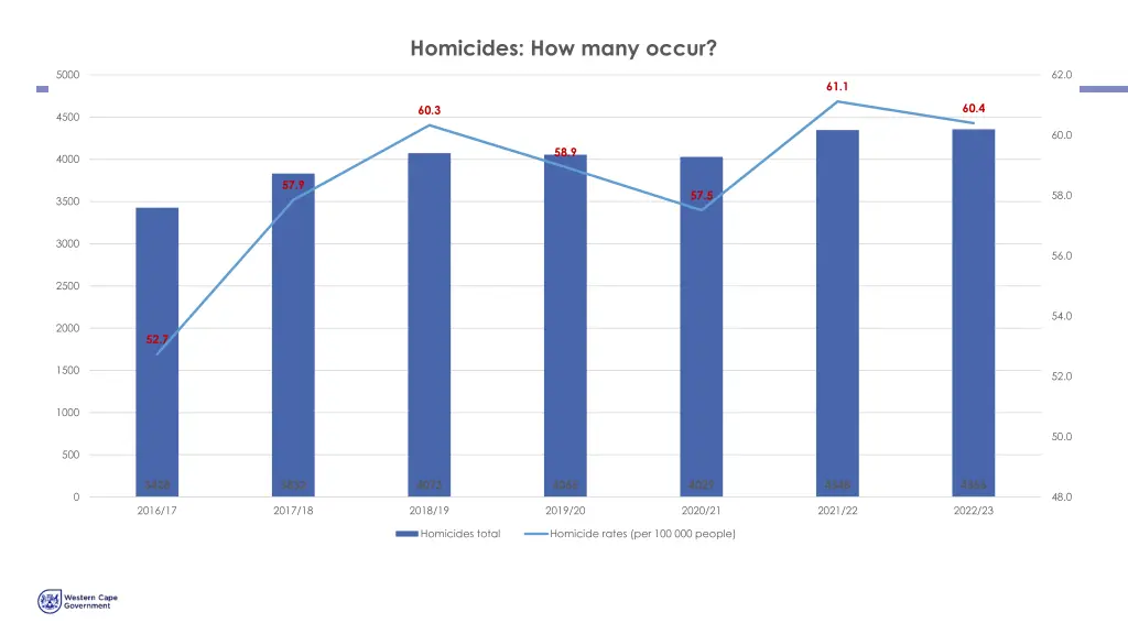 homicides how many occur