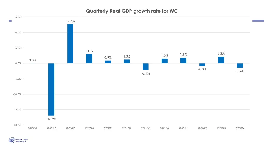 quarterly real gdp growth rate for wc