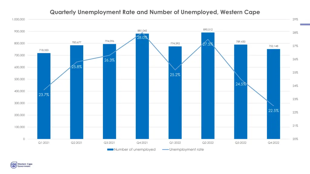 quarterly unemployment rate and number