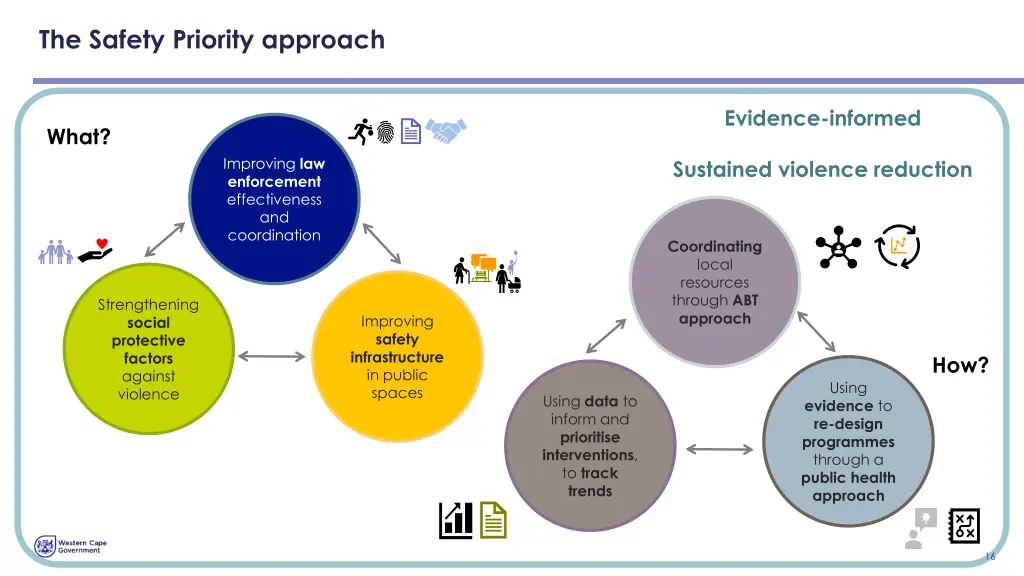 the safety priority approach