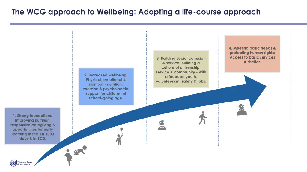 the wcg approach to wellbeing adopting a life