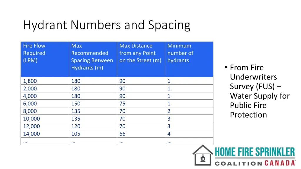 hydrant numbers and spacing