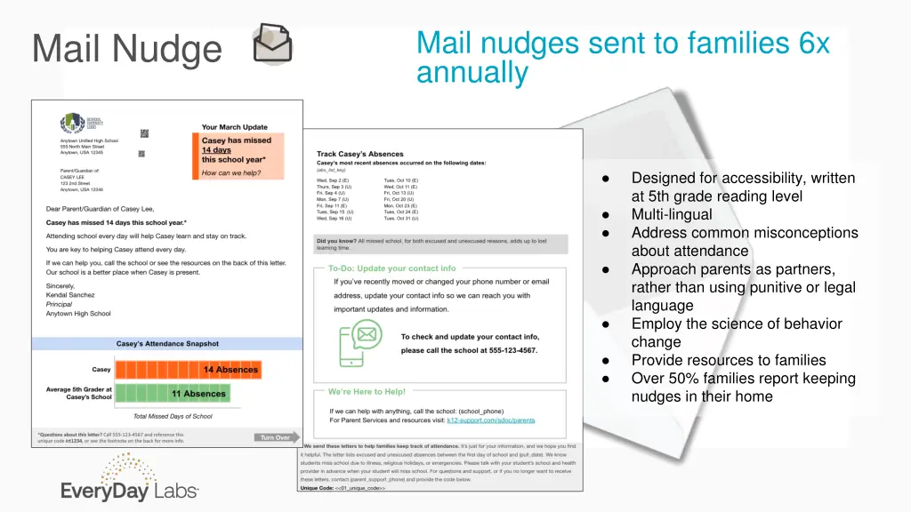 mail nudges sent to families 6x annually