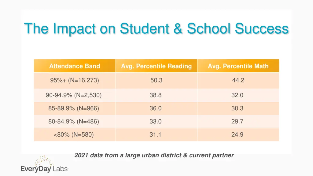 the impact on student school success