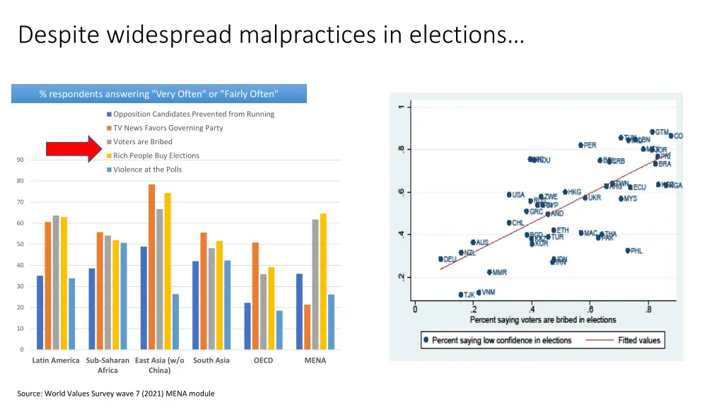 despite widespread malpractices in elections
