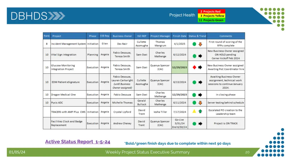 2 projects red 3 projects yellow 11 projects green 1