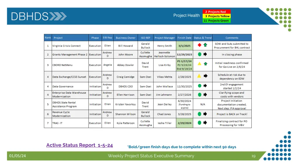 2 projects red 3 projects yellow 11 projects green