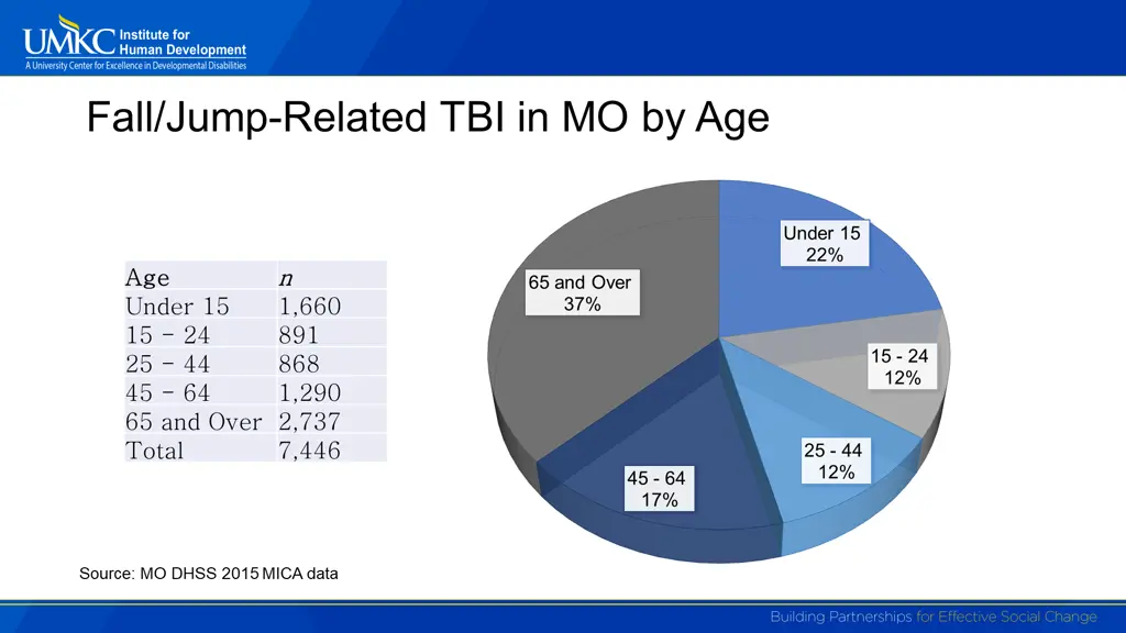 fall jump related tbi in mo by age