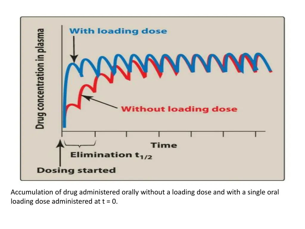 accumulation of drug administered orally without