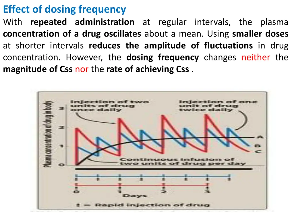 effect of dosing frequency with repeated