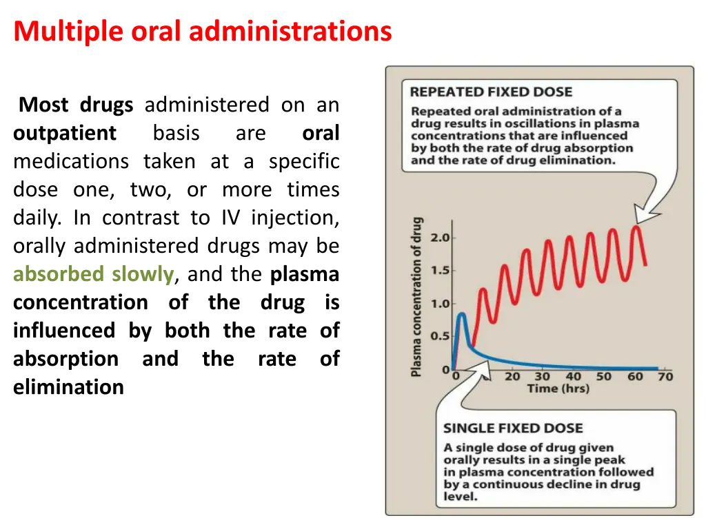 multiple oral administrations